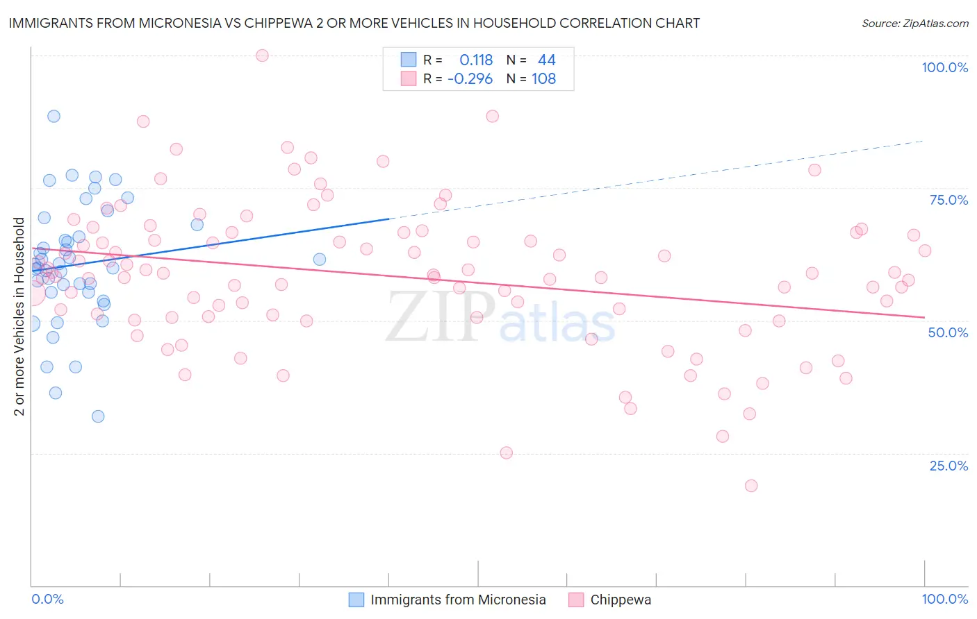 Immigrants from Micronesia vs Chippewa 2 or more Vehicles in Household