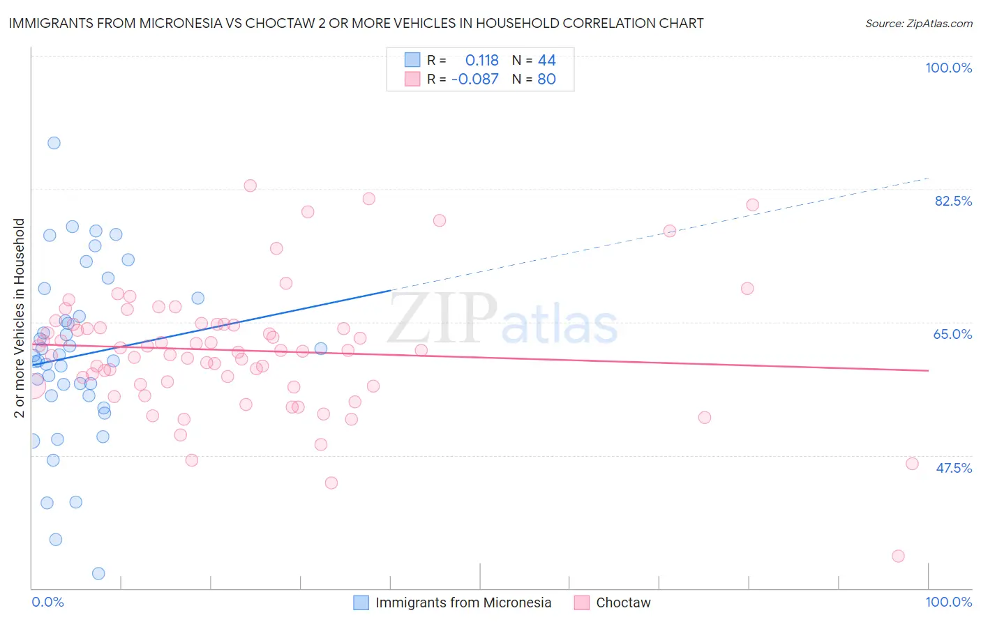 Immigrants from Micronesia vs Choctaw 2 or more Vehicles in Household