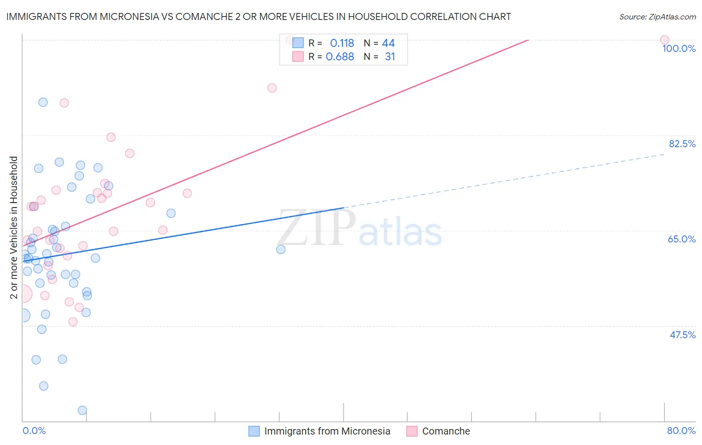 Immigrants from Micronesia vs Comanche 2 or more Vehicles in Household