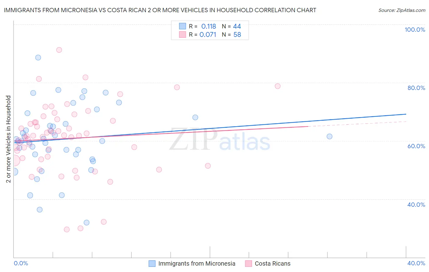 Immigrants from Micronesia vs Costa Rican 2 or more Vehicles in Household
