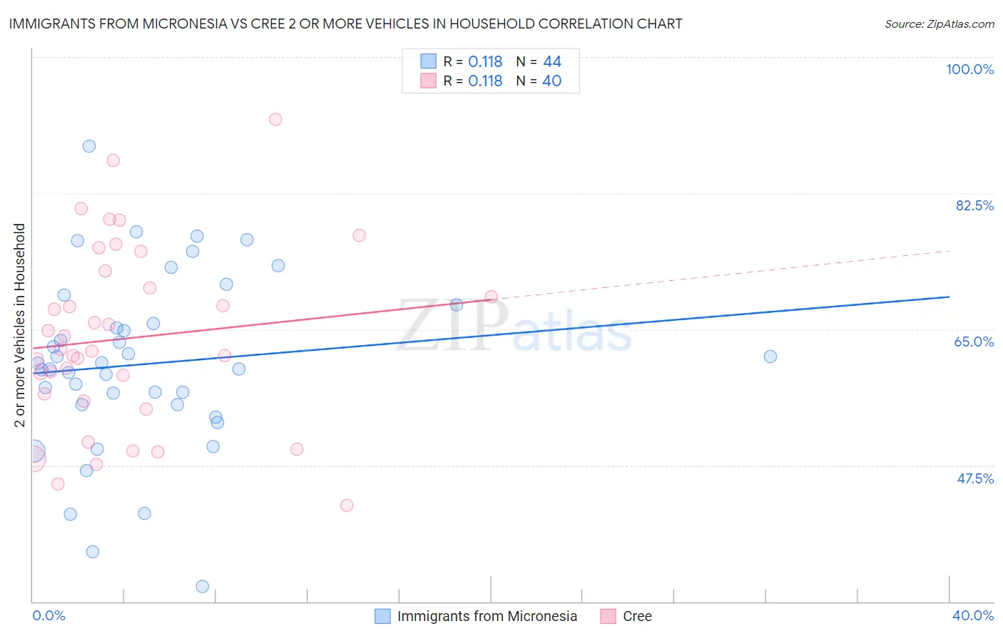 Immigrants from Micronesia vs Cree 2 or more Vehicles in Household