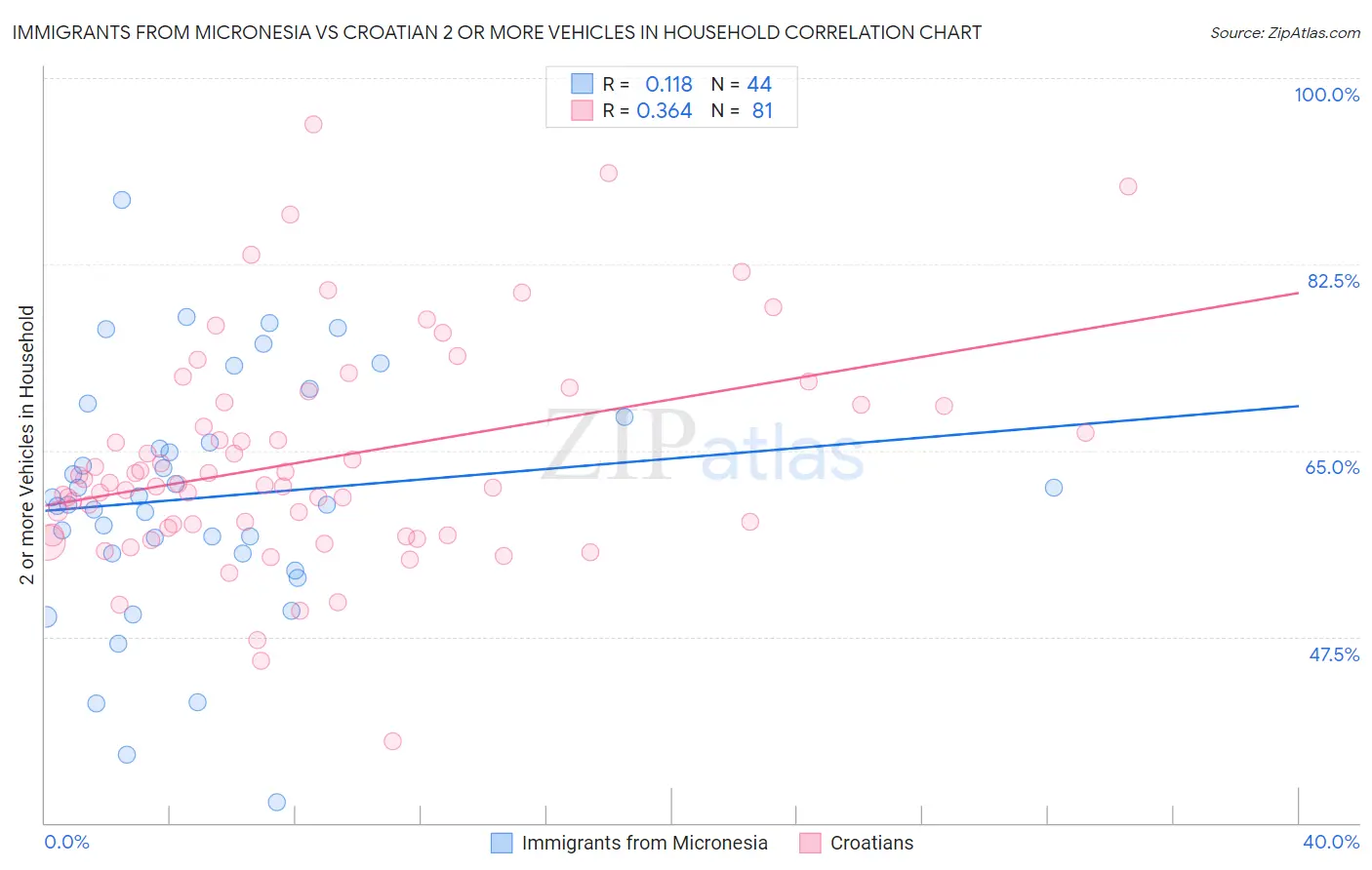 Immigrants from Micronesia vs Croatian 2 or more Vehicles in Household