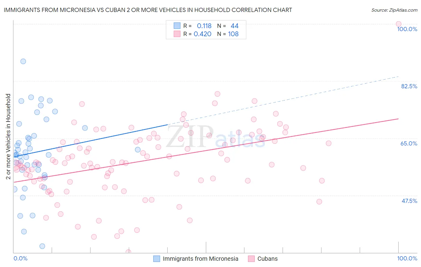 Immigrants from Micronesia vs Cuban 2 or more Vehicles in Household