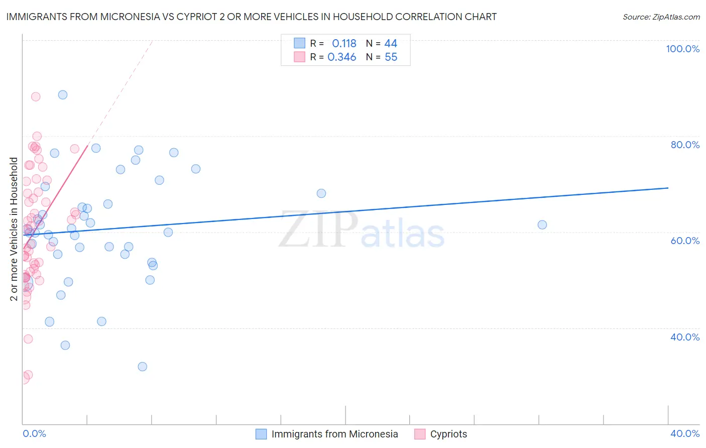 Immigrants from Micronesia vs Cypriot 2 or more Vehicles in Household