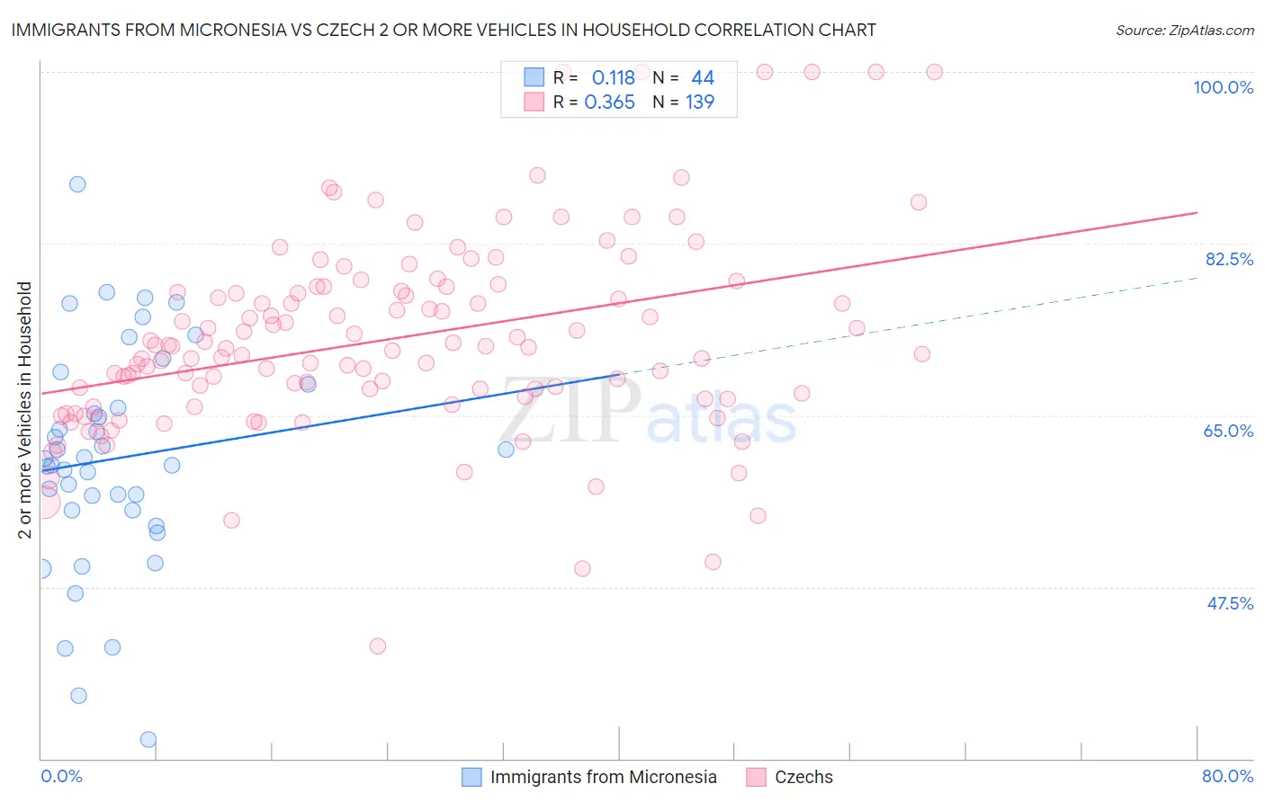 Immigrants from Micronesia vs Czech 2 or more Vehicles in Household