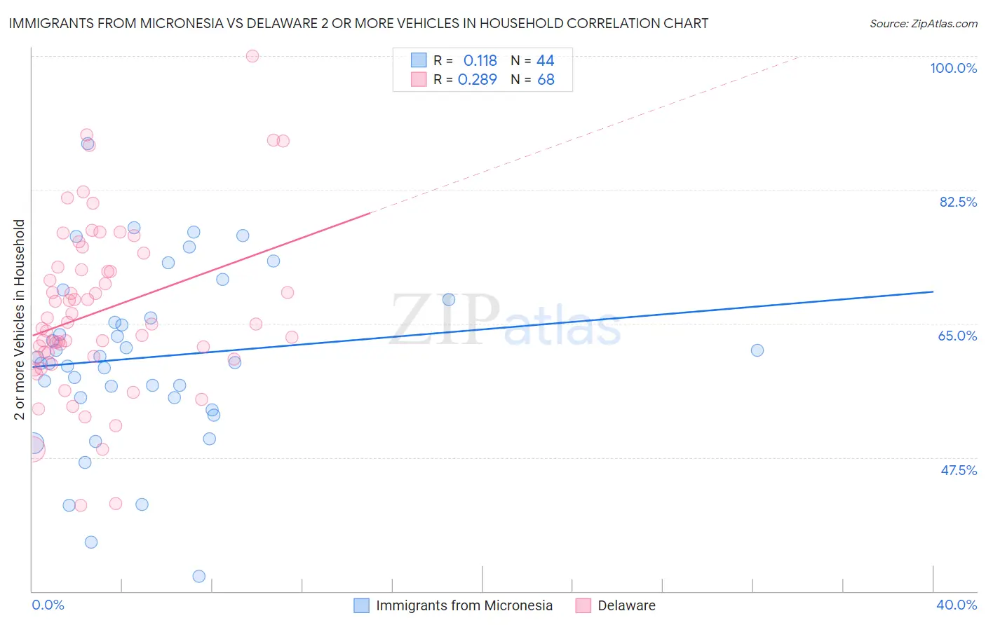 Immigrants from Micronesia vs Delaware 2 or more Vehicles in Household