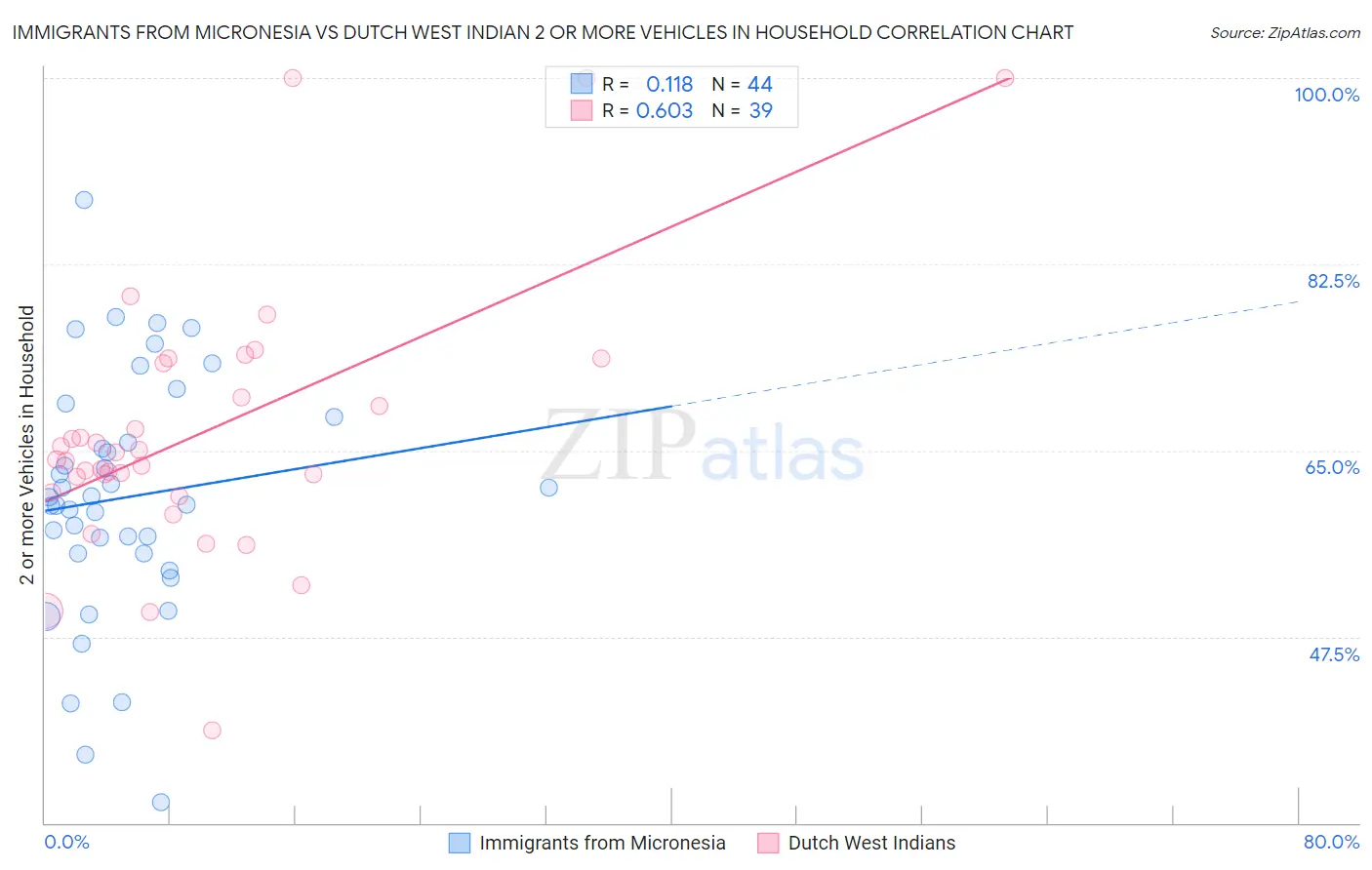 Immigrants from Micronesia vs Dutch West Indian 2 or more Vehicles in Household