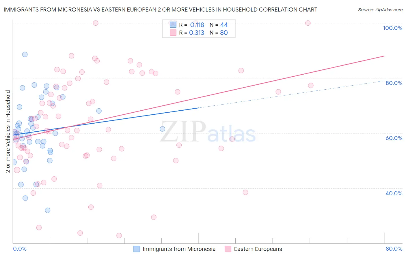 Immigrants from Micronesia vs Eastern European 2 or more Vehicles in Household