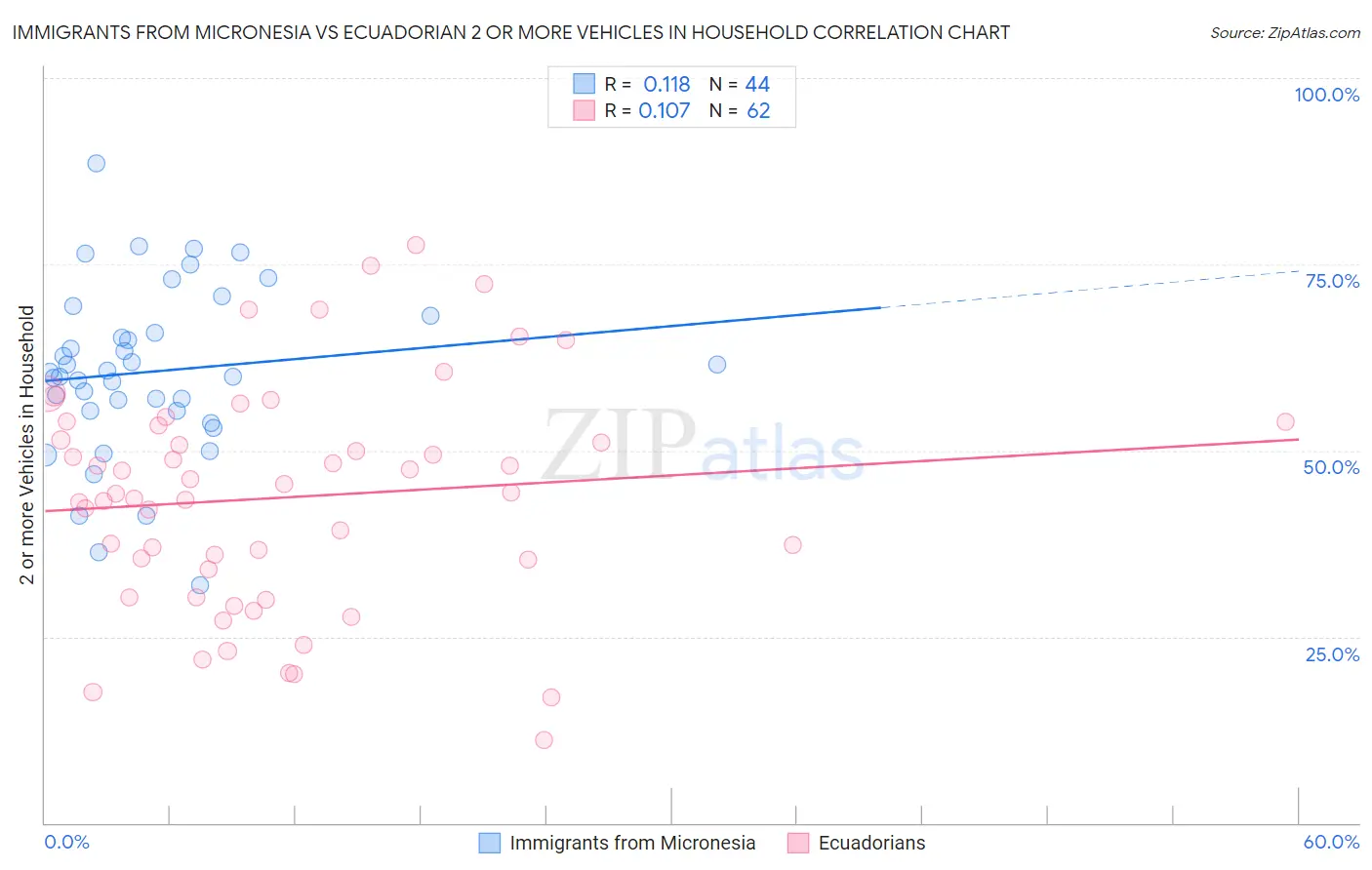 Immigrants from Micronesia vs Ecuadorian 2 or more Vehicles in Household