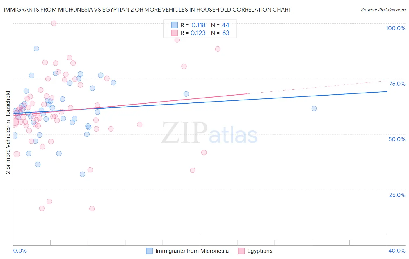 Immigrants from Micronesia vs Egyptian 2 or more Vehicles in Household