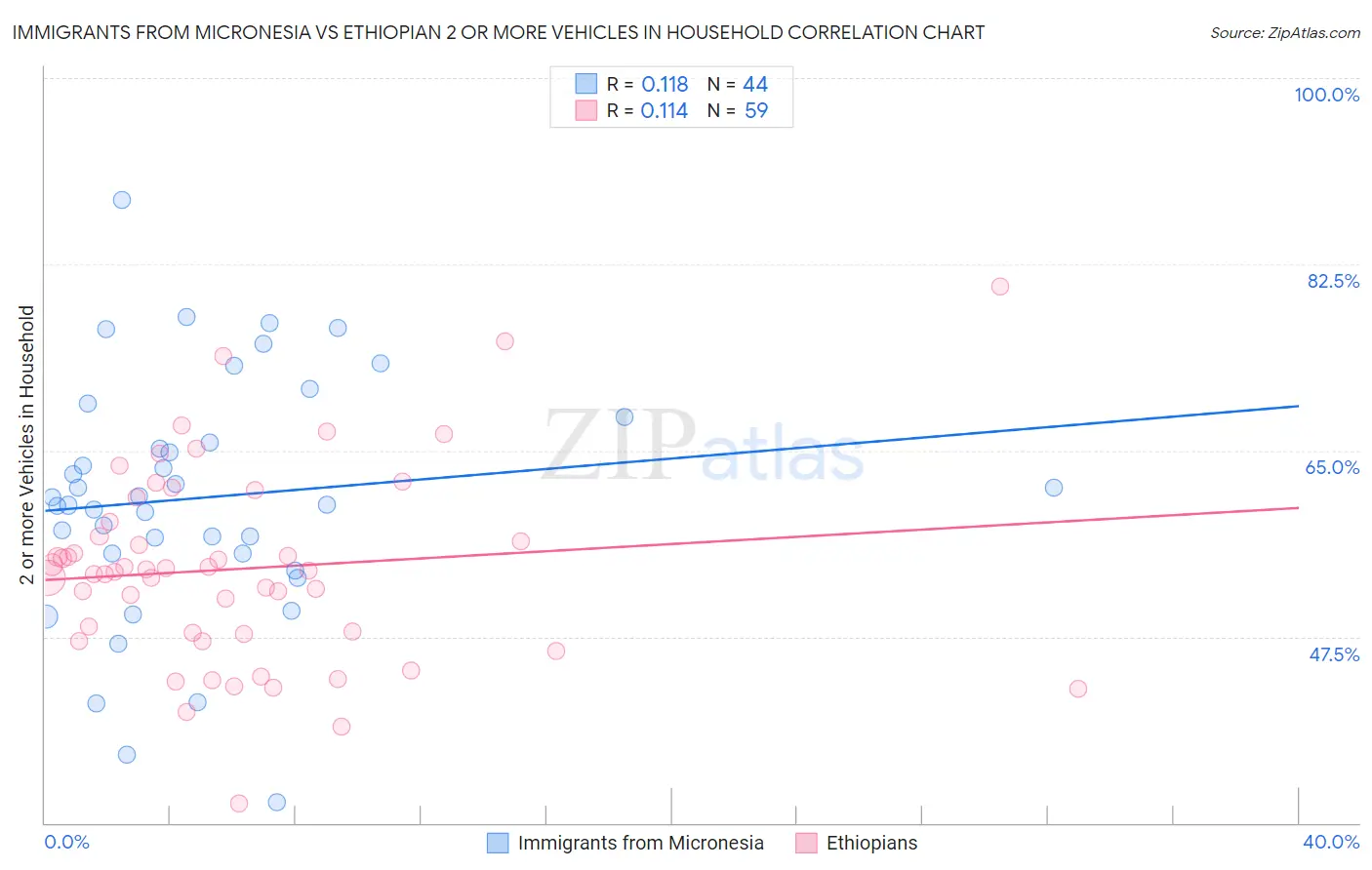Immigrants from Micronesia vs Ethiopian 2 or more Vehicles in Household