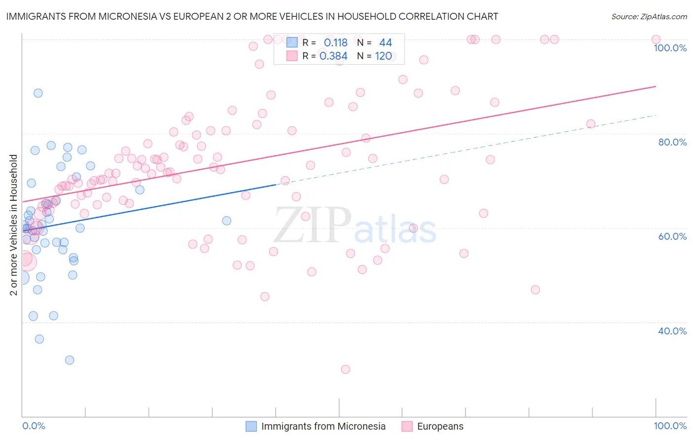 Immigrants from Micronesia vs European 2 or more Vehicles in Household