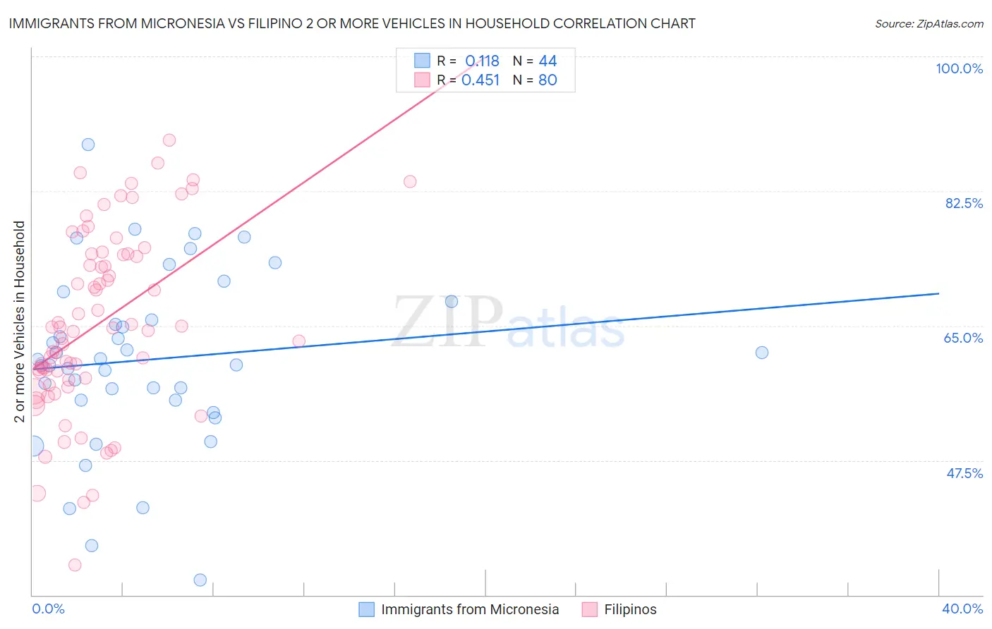 Immigrants from Micronesia vs Filipino 2 or more Vehicles in Household
