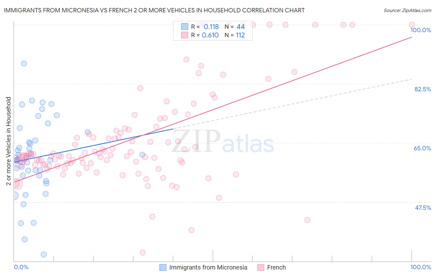 Immigrants from Micronesia vs French 2 or more Vehicles in Household