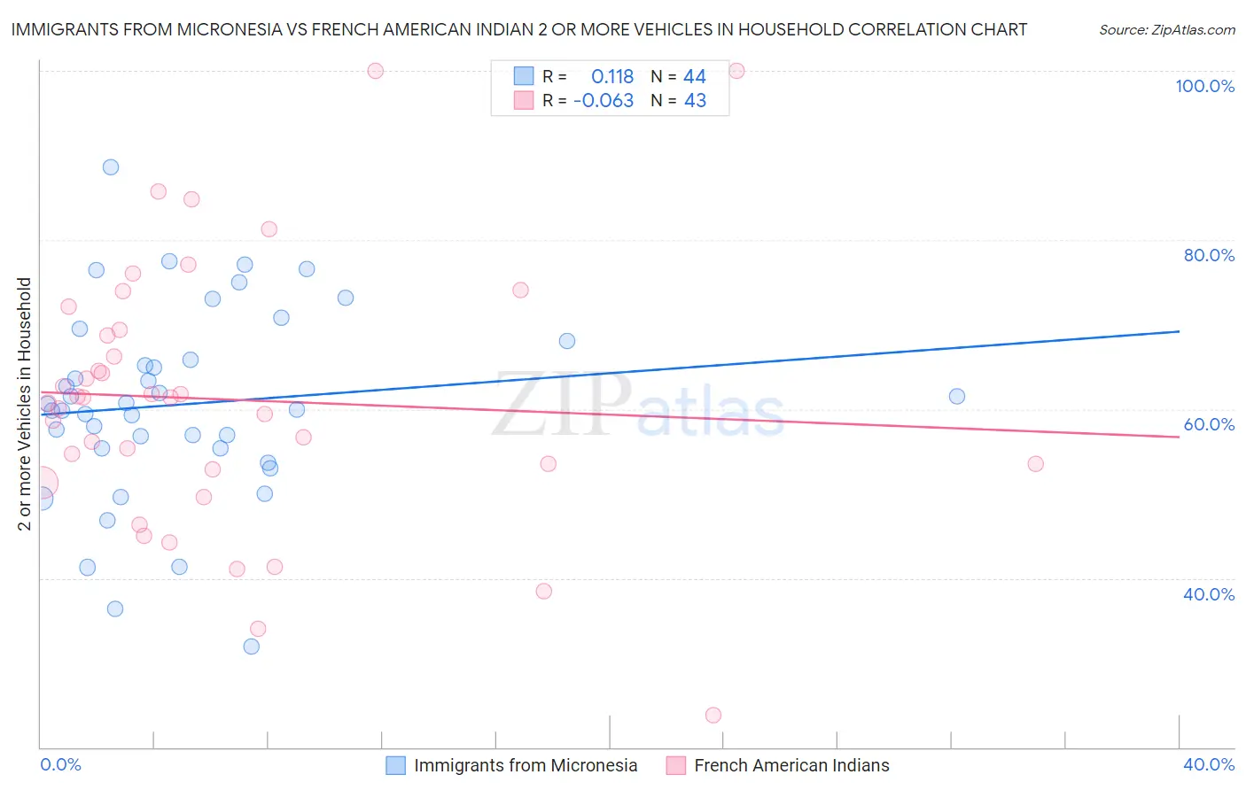 Immigrants from Micronesia vs French American Indian 2 or more Vehicles in Household