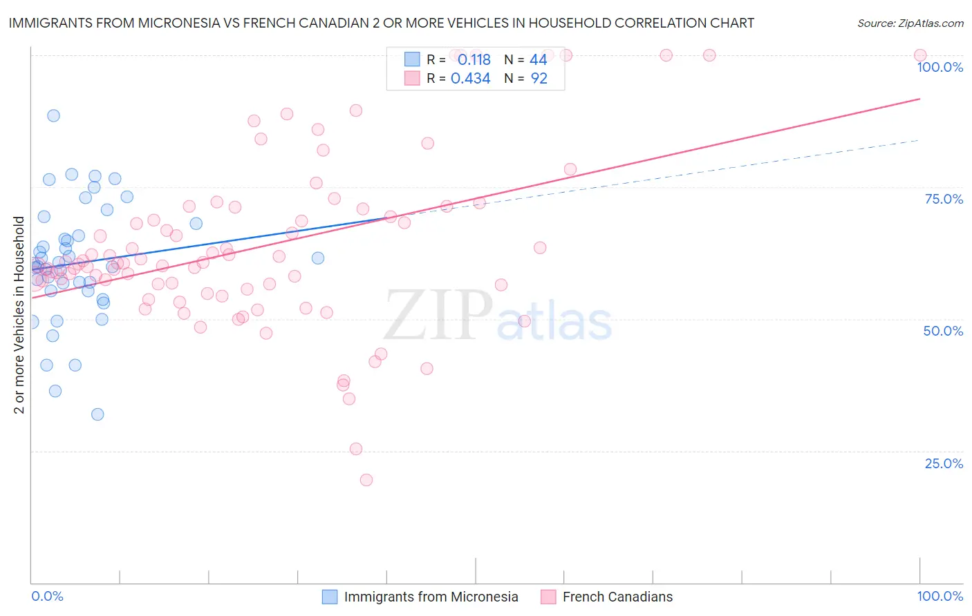 Immigrants from Micronesia vs French Canadian 2 or more Vehicles in Household
