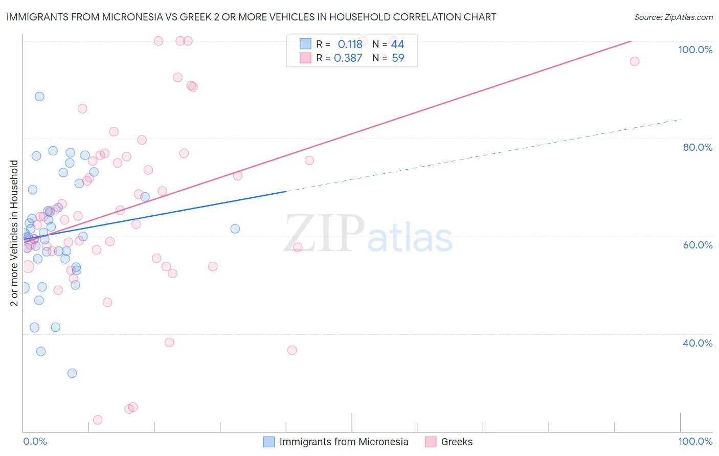 Immigrants from Micronesia vs Greek 2 or more Vehicles in Household