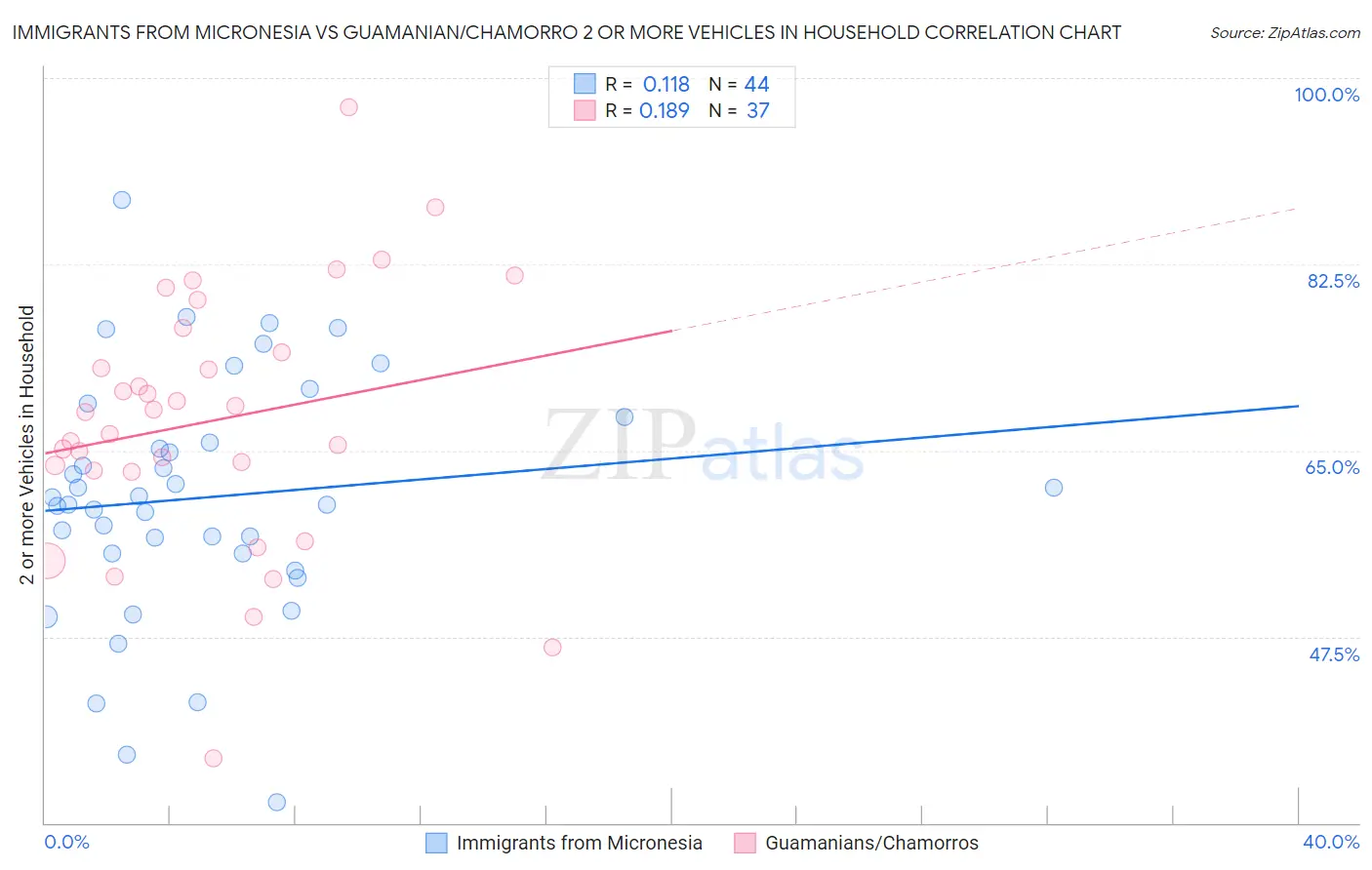 Immigrants from Micronesia vs Guamanian/Chamorro 2 or more Vehicles in Household