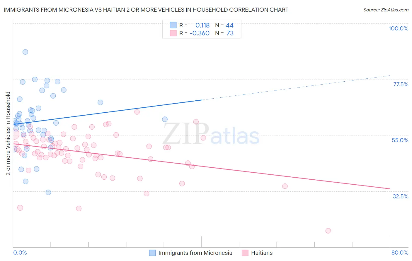 Immigrants from Micronesia vs Haitian 2 or more Vehicles in Household