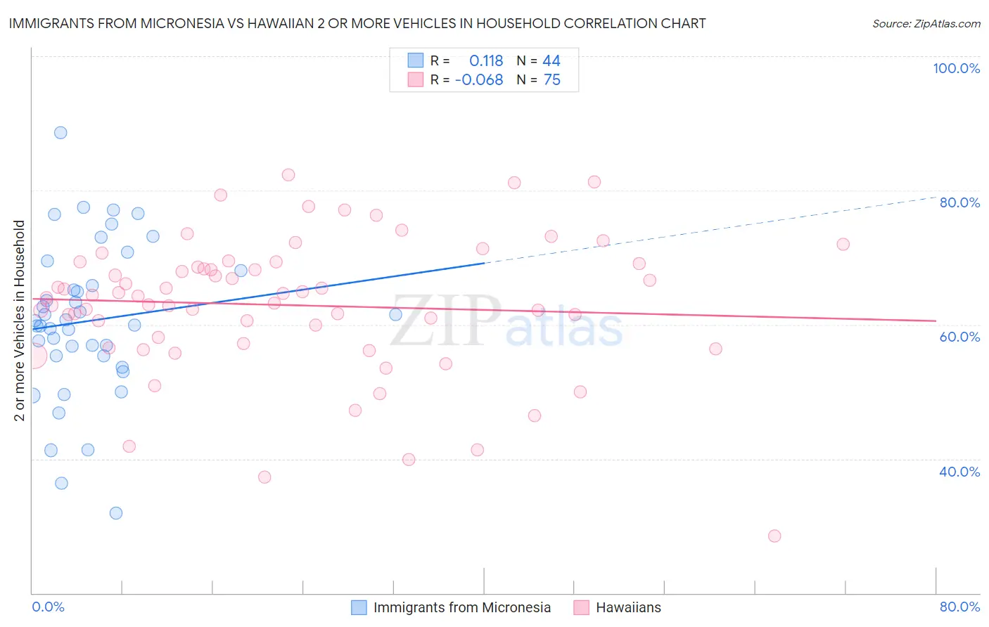 Immigrants from Micronesia vs Hawaiian 2 or more Vehicles in Household