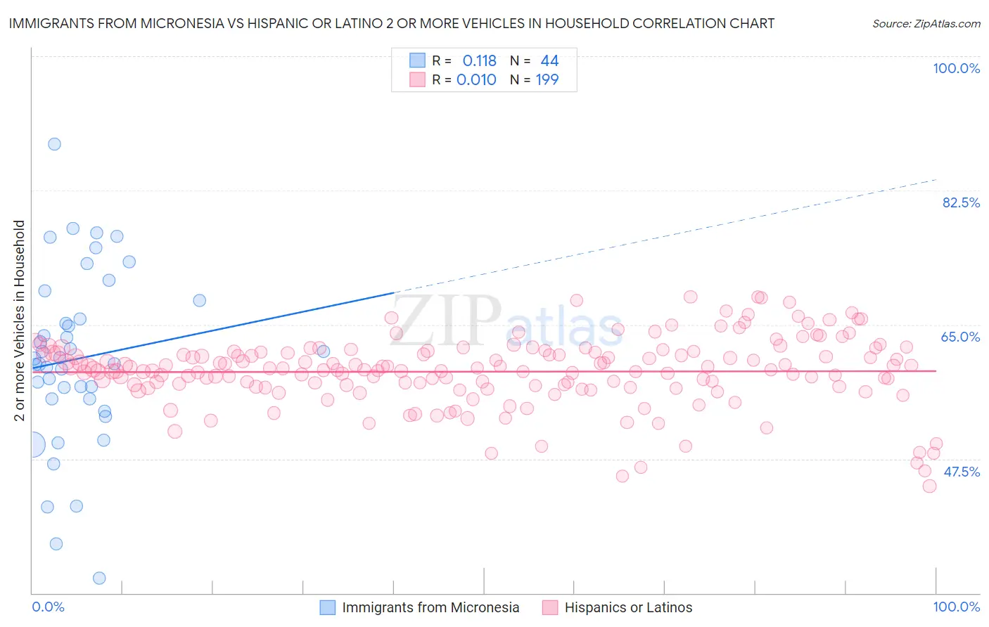 Immigrants from Micronesia vs Hispanic or Latino 2 or more Vehicles in Household