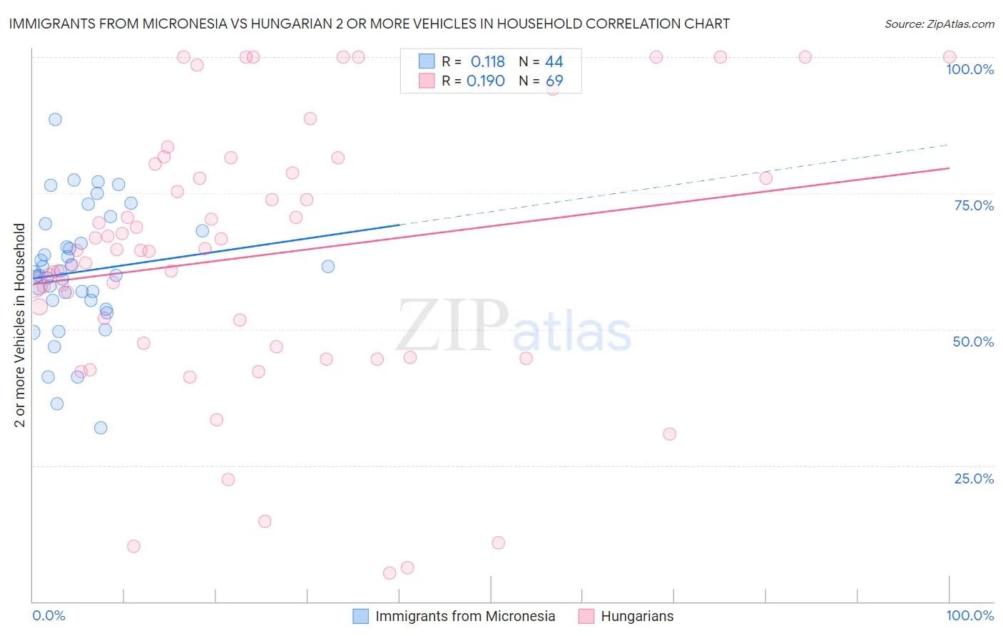 Immigrants from Micronesia vs Hungarian 2 or more Vehicles in Household