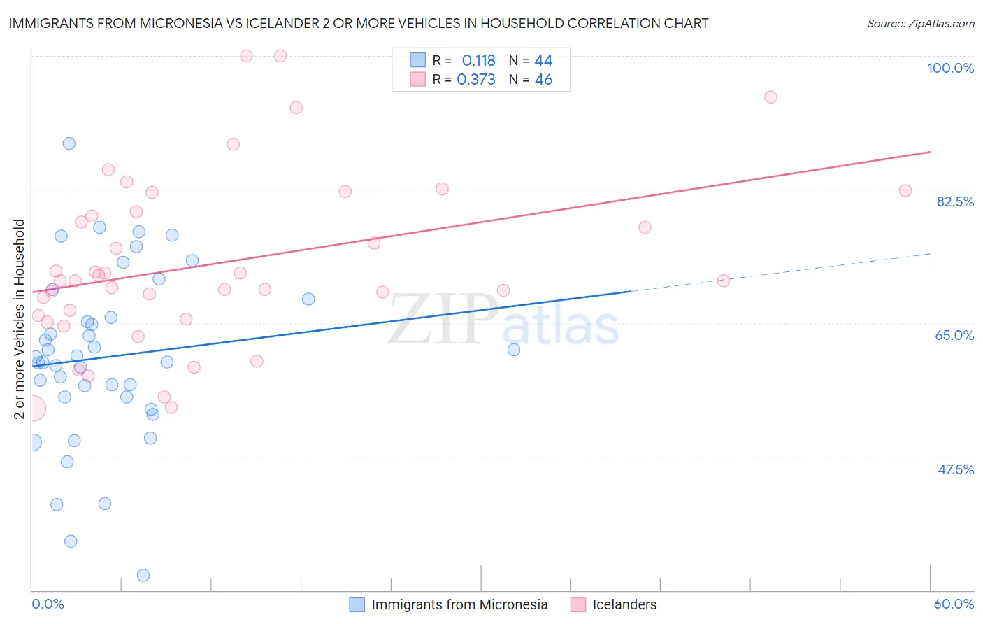 Immigrants from Micronesia vs Icelander 2 or more Vehicles in Household