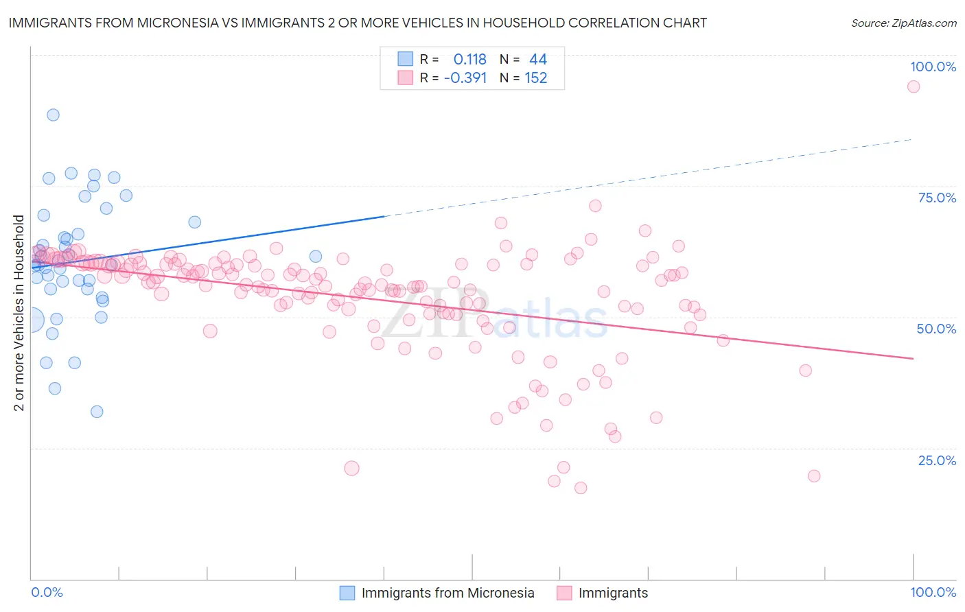 Immigrants from Micronesia vs Immigrants 2 or more Vehicles in Household