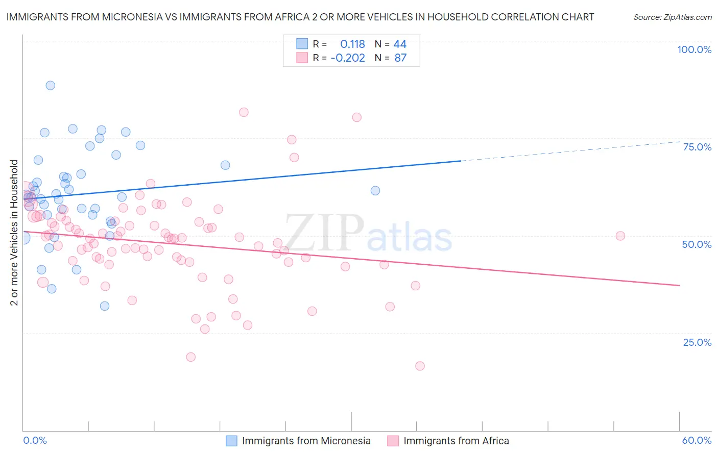 Immigrants from Micronesia vs Immigrants from Africa 2 or more Vehicles in Household