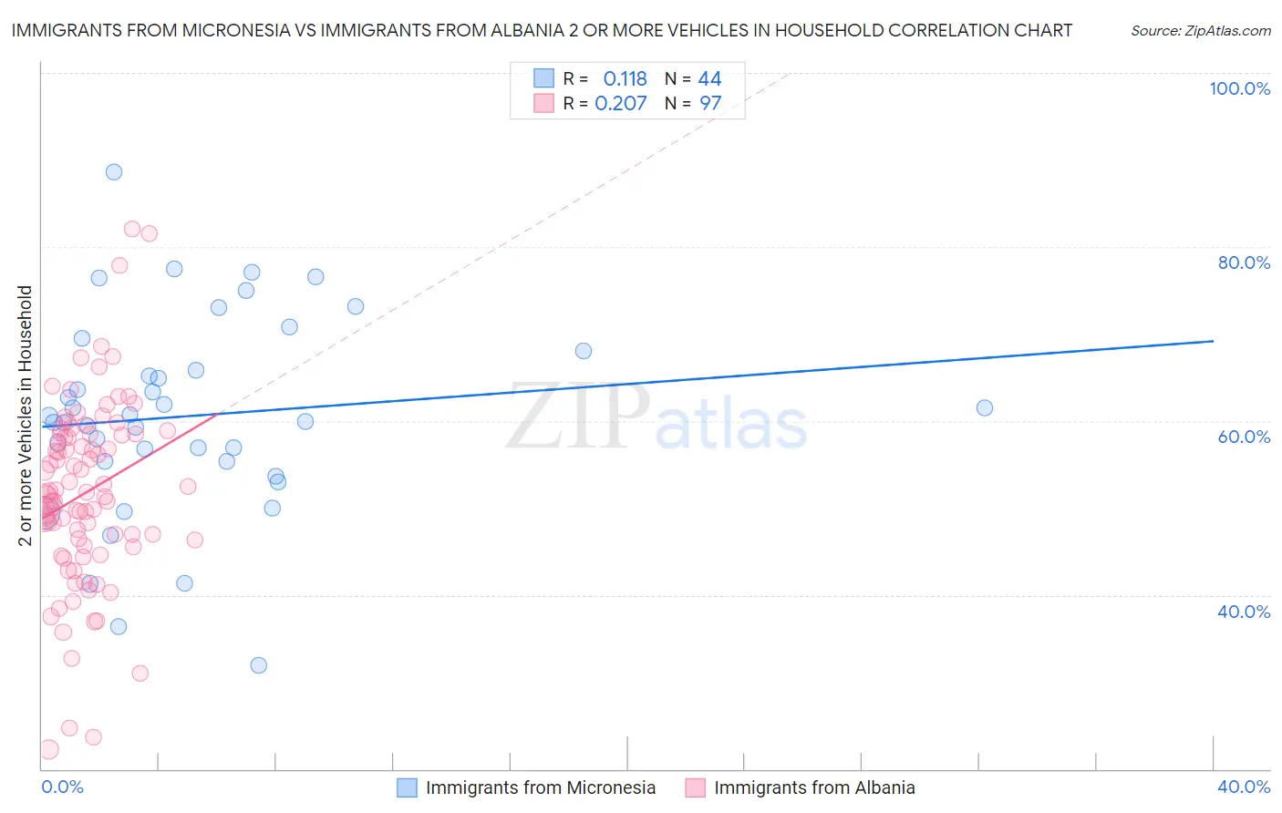 Immigrants from Micronesia vs Immigrants from Albania 2 or more Vehicles in Household