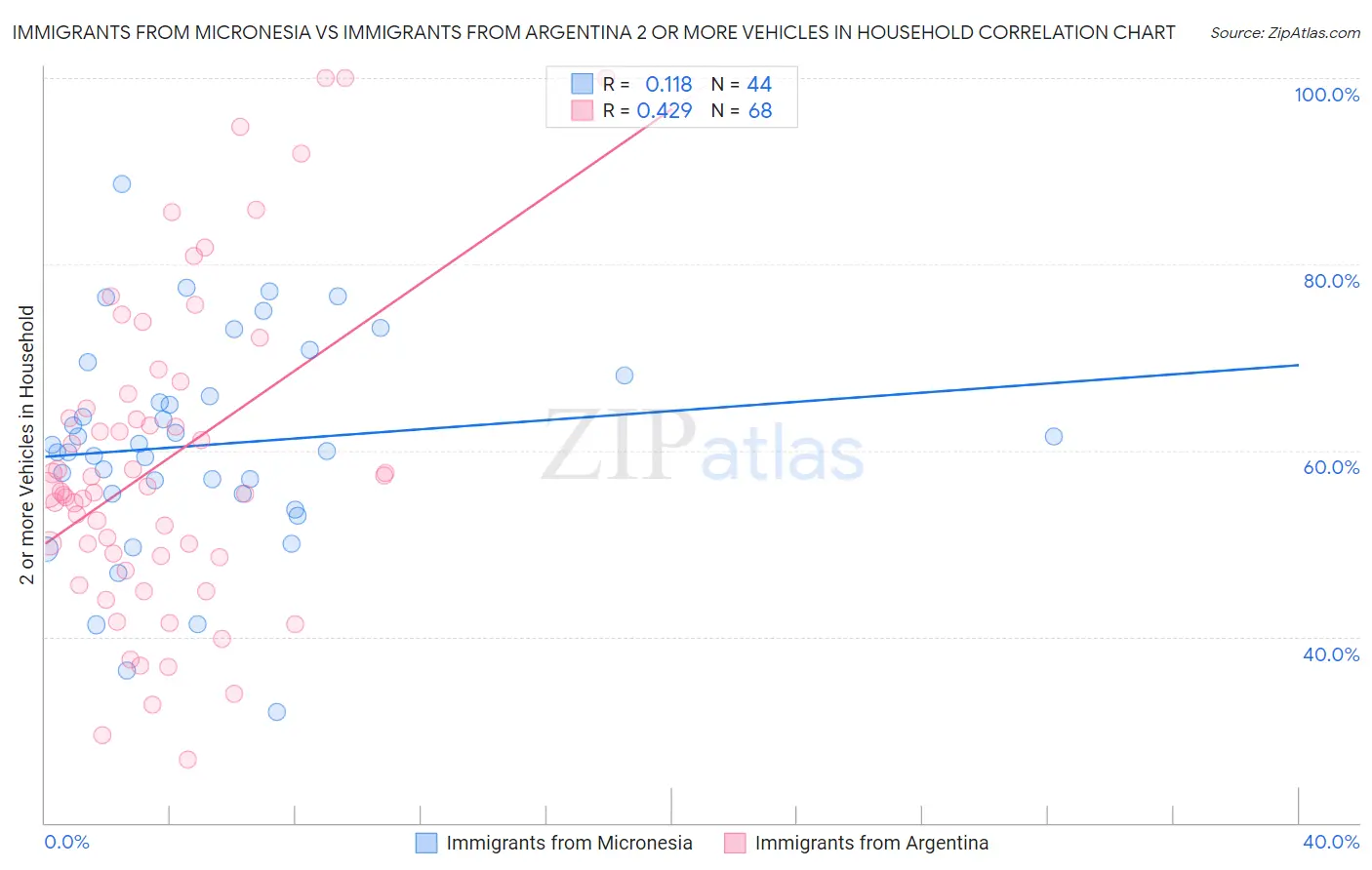 Immigrants from Micronesia vs Immigrants from Argentina 2 or more Vehicles in Household