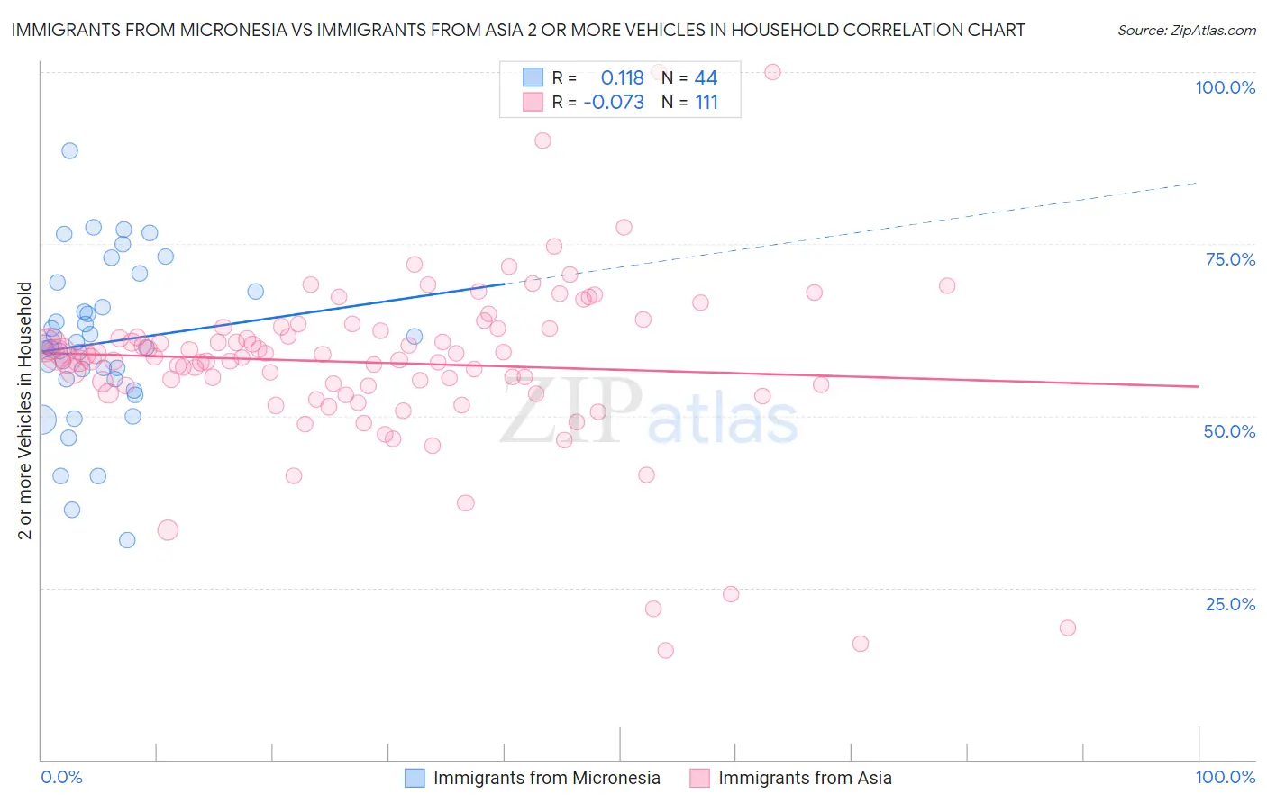 Immigrants from Micronesia vs Immigrants from Asia 2 or more Vehicles in Household