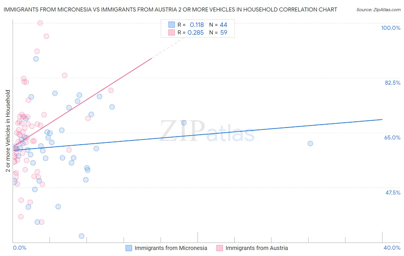Immigrants from Micronesia vs Immigrants from Austria 2 or more Vehicles in Household