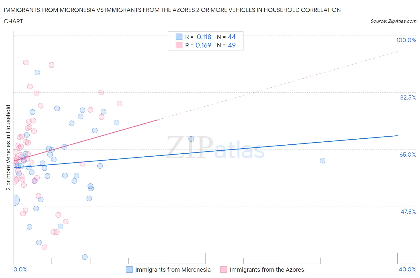 Immigrants from Micronesia vs Immigrants from the Azores 2 or more Vehicles in Household