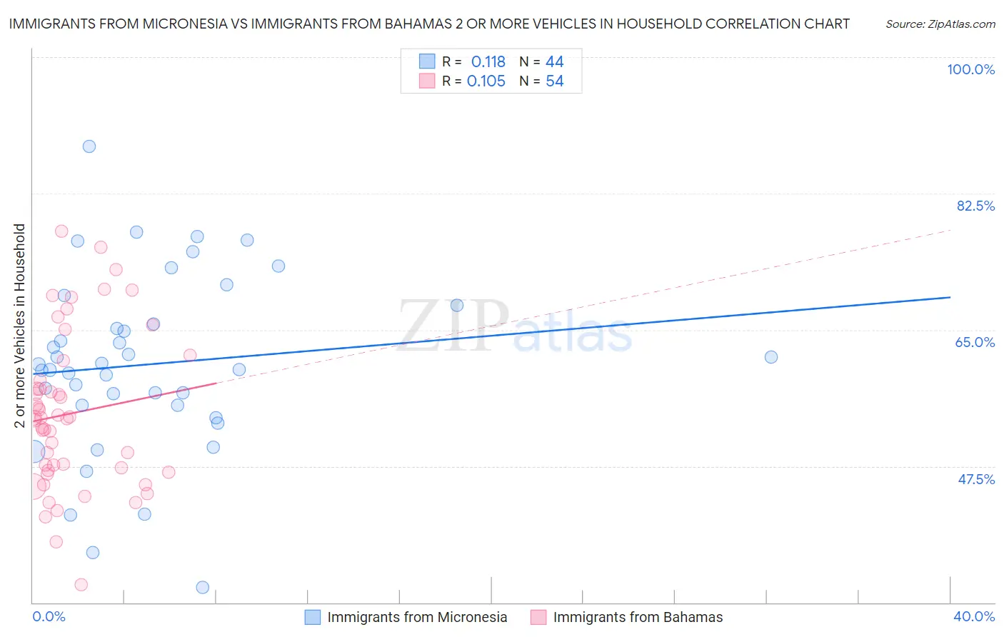 Immigrants from Micronesia vs Immigrants from Bahamas 2 or more Vehicles in Household