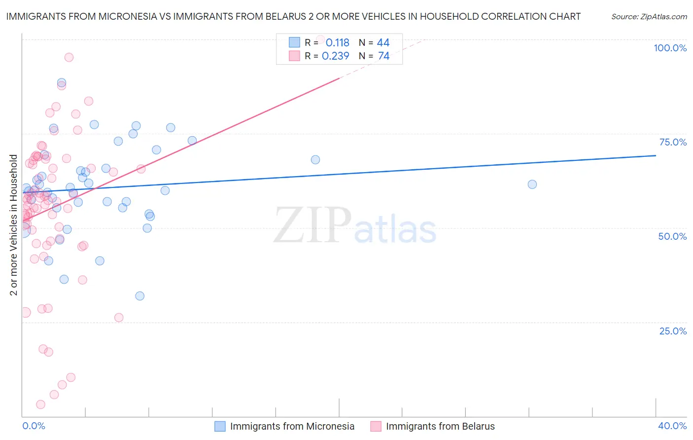 Immigrants from Micronesia vs Immigrants from Belarus 2 or more Vehicles in Household