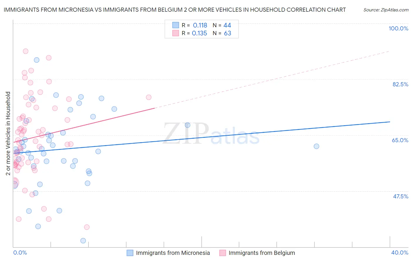 Immigrants from Micronesia vs Immigrants from Belgium 2 or more Vehicles in Household