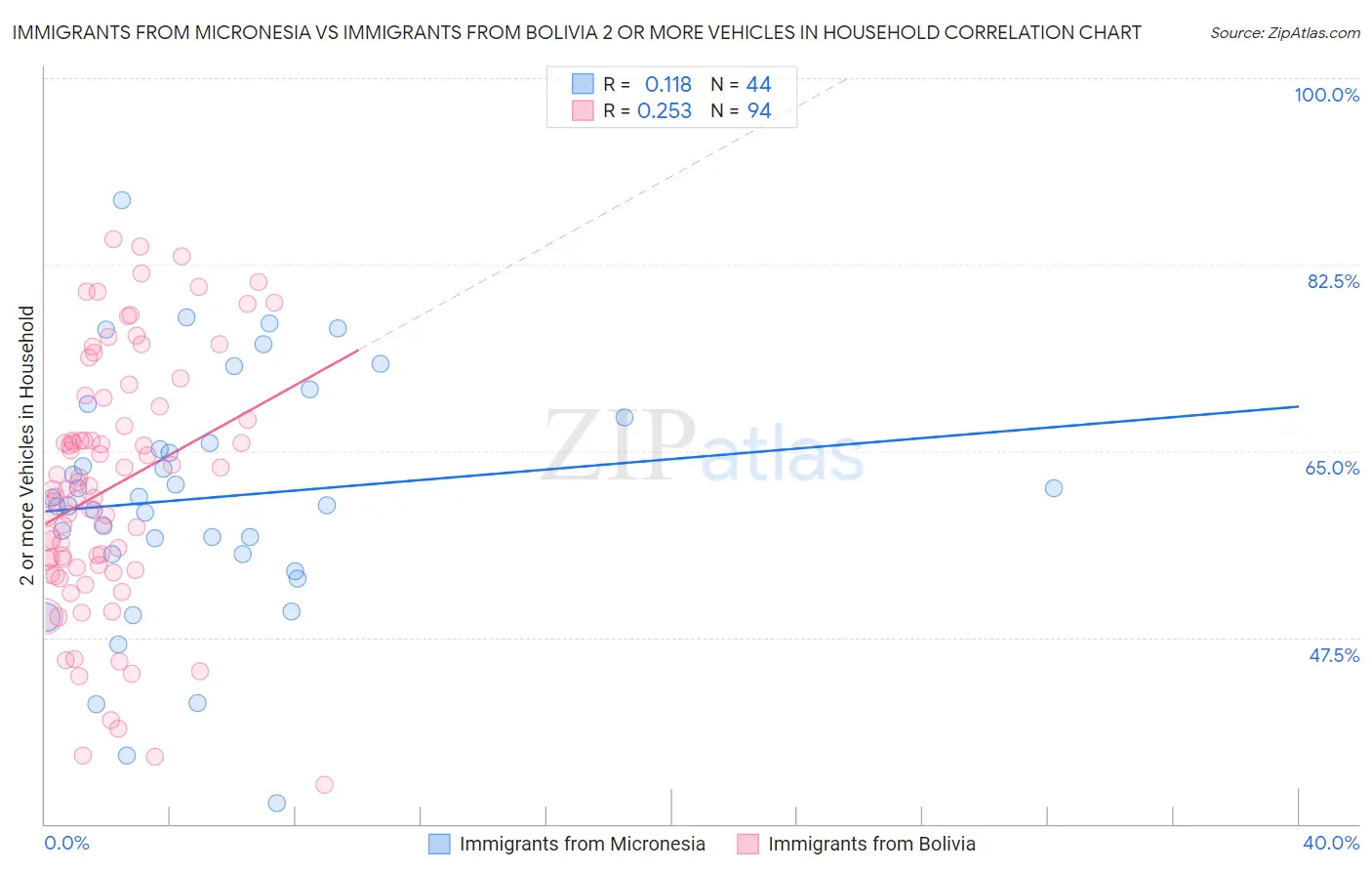 Immigrants from Micronesia vs Immigrants from Bolivia 2 or more Vehicles in Household