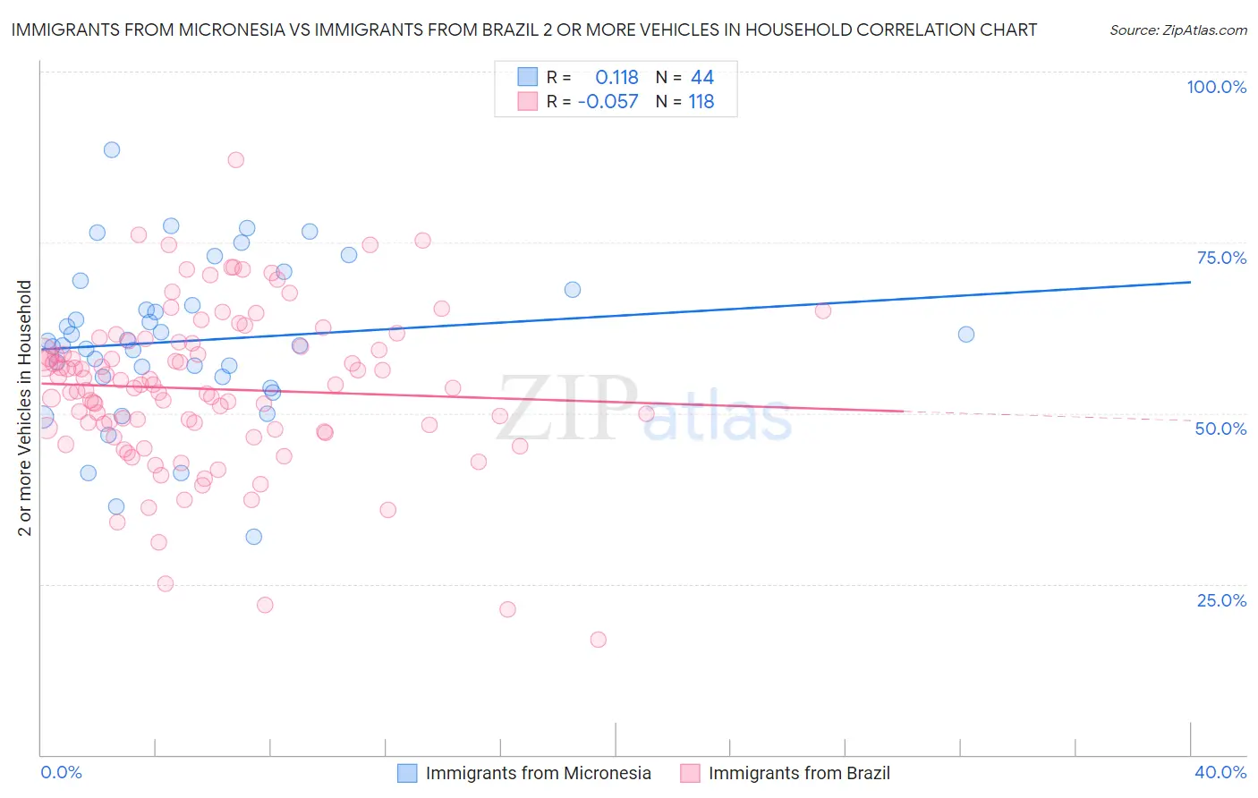 Immigrants from Micronesia vs Immigrants from Brazil 2 or more Vehicles in Household