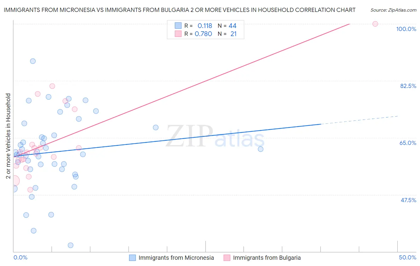 Immigrants from Micronesia vs Immigrants from Bulgaria 2 or more Vehicles in Household