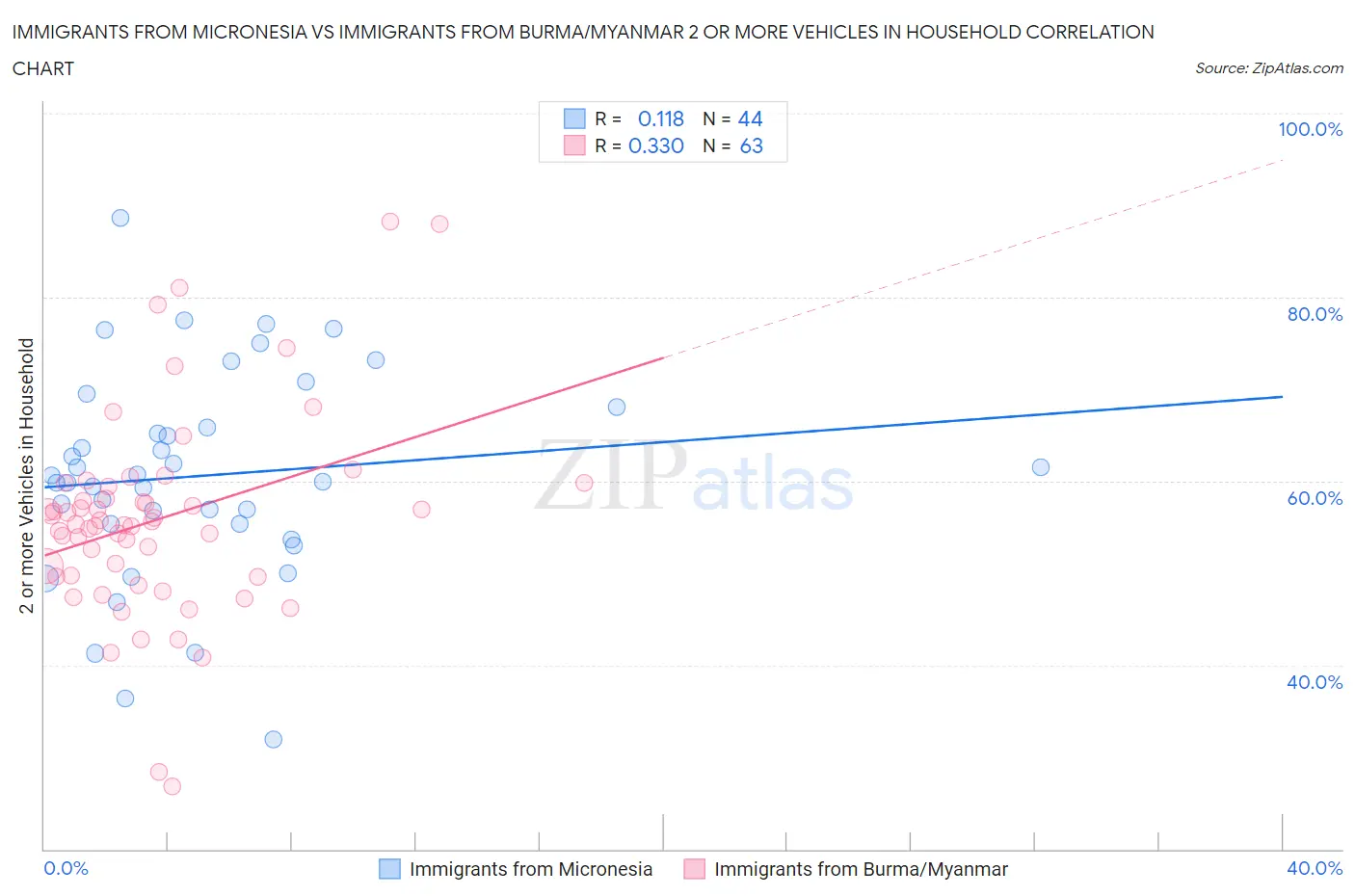 Immigrants from Micronesia vs Immigrants from Burma/Myanmar 2 or more Vehicles in Household