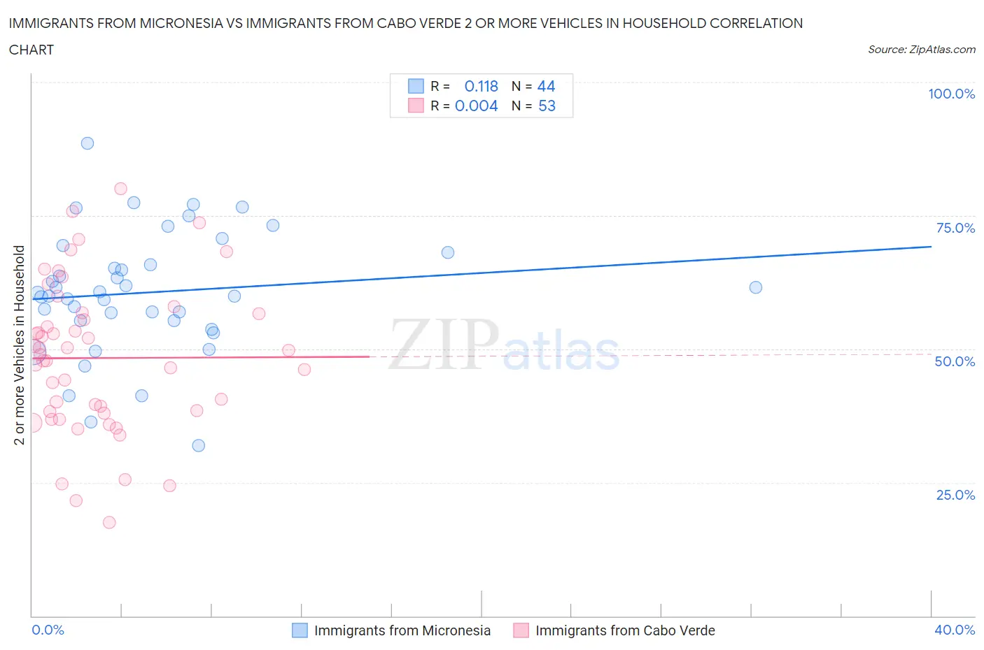 Immigrants from Micronesia vs Immigrants from Cabo Verde 2 or more Vehicles in Household