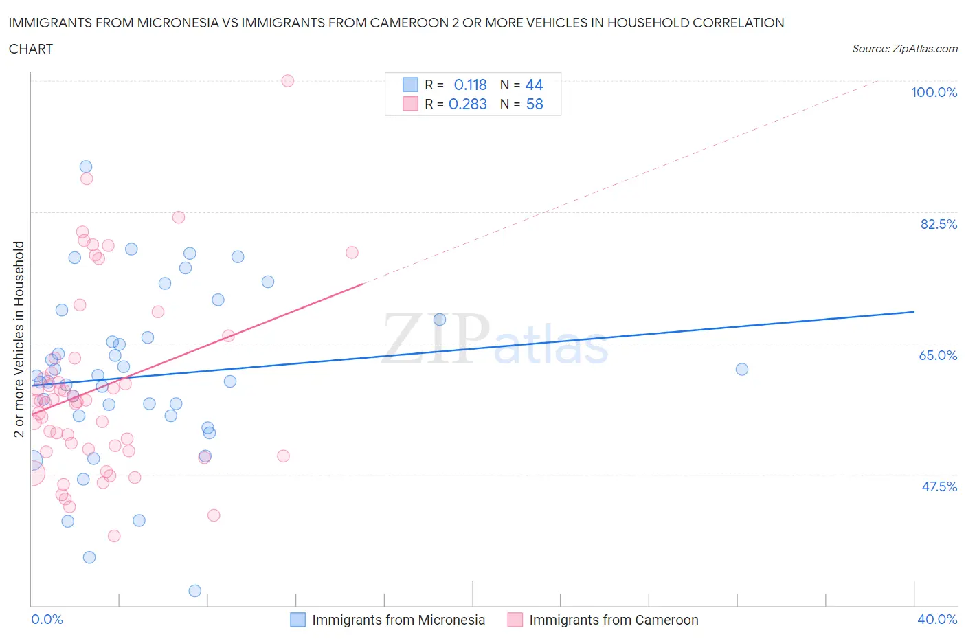 Immigrants from Micronesia vs Immigrants from Cameroon 2 or more Vehicles in Household