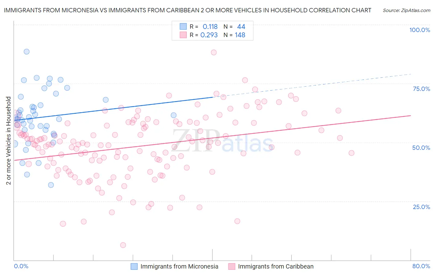 Immigrants from Micronesia vs Immigrants from Caribbean 2 or more Vehicles in Household