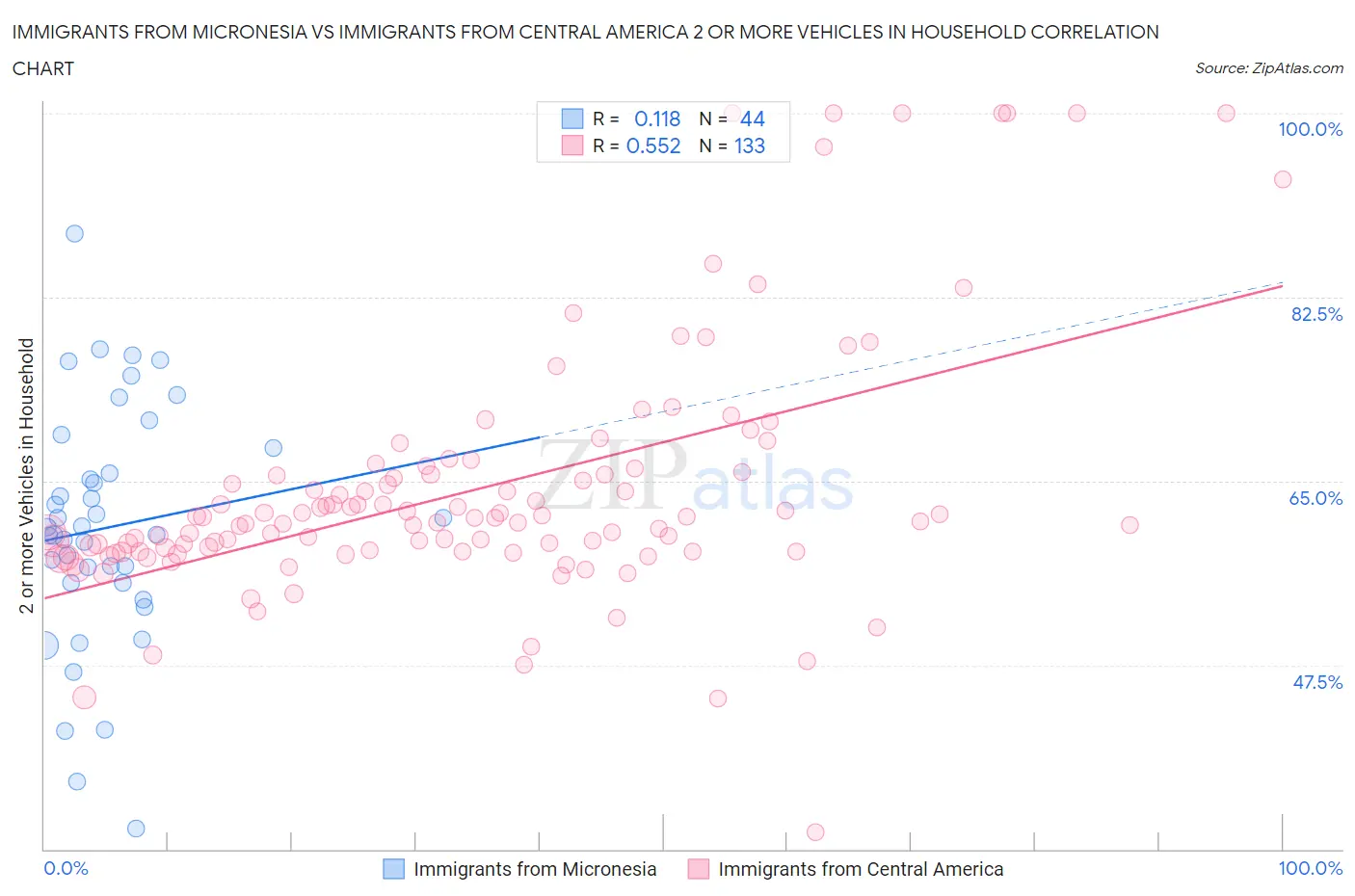 Immigrants from Micronesia vs Immigrants from Central America 2 or more Vehicles in Household