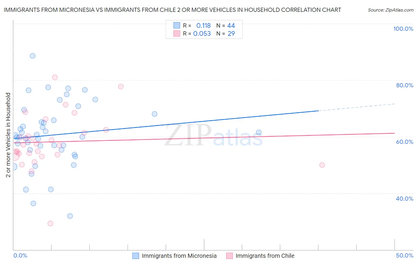 Immigrants from Micronesia vs Immigrants from Chile 2 or more Vehicles in Household