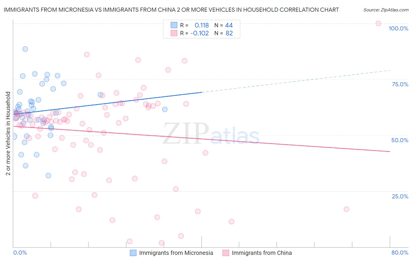 Immigrants from Micronesia vs Immigrants from China 2 or more Vehicles in Household