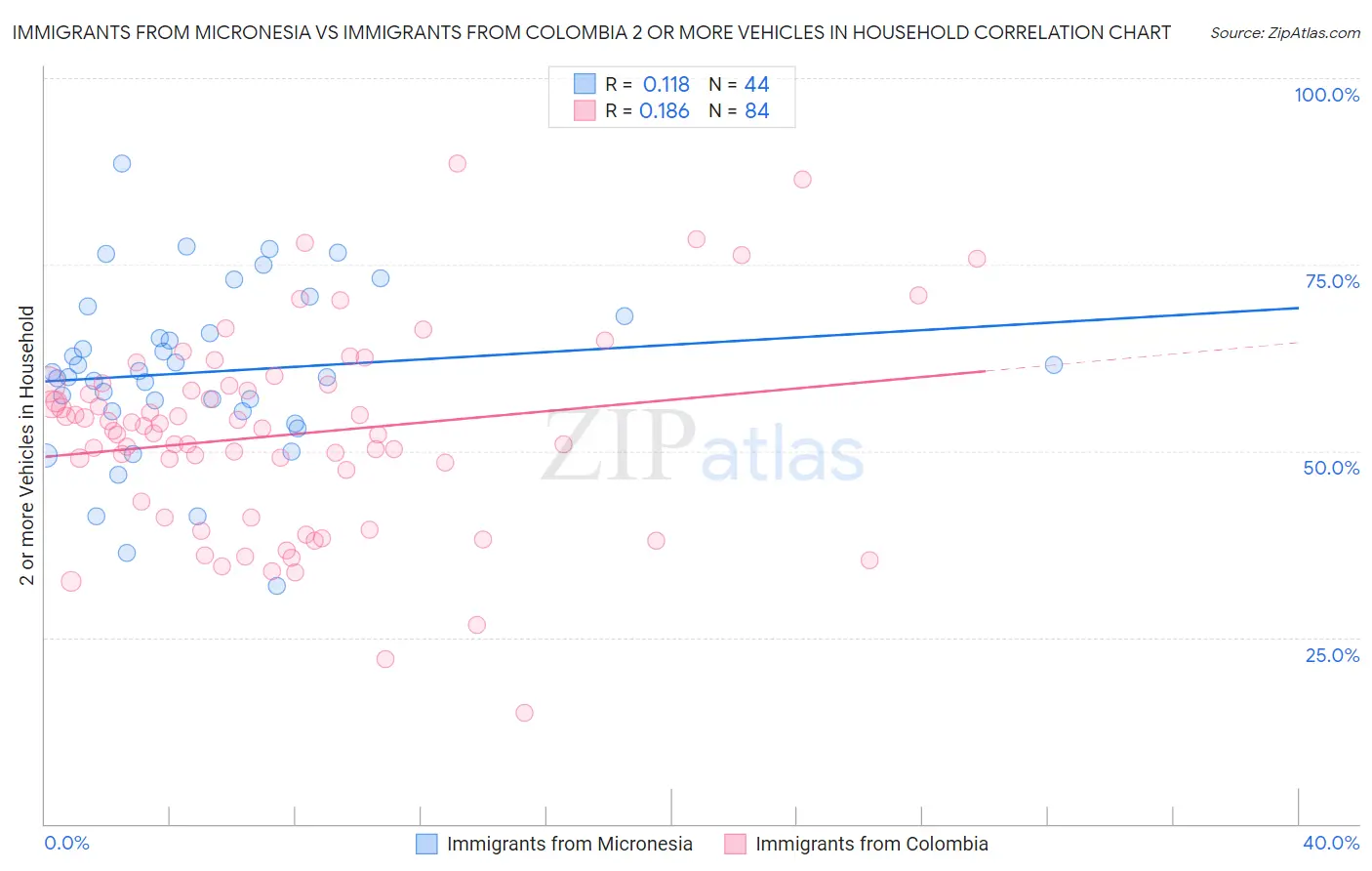 Immigrants from Micronesia vs Immigrants from Colombia 2 or more Vehicles in Household