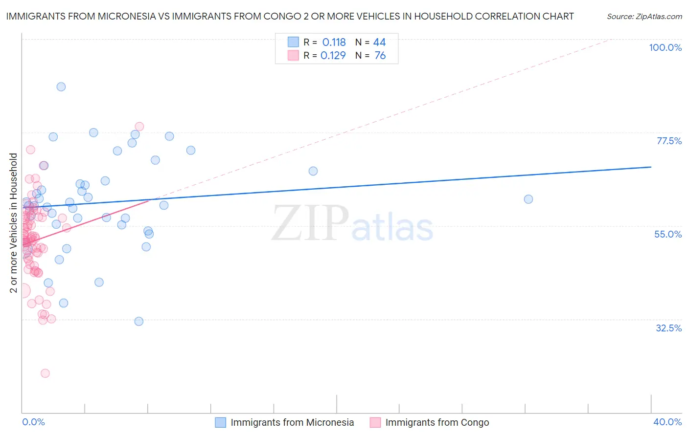 Immigrants from Micronesia vs Immigrants from Congo 2 or more Vehicles in Household