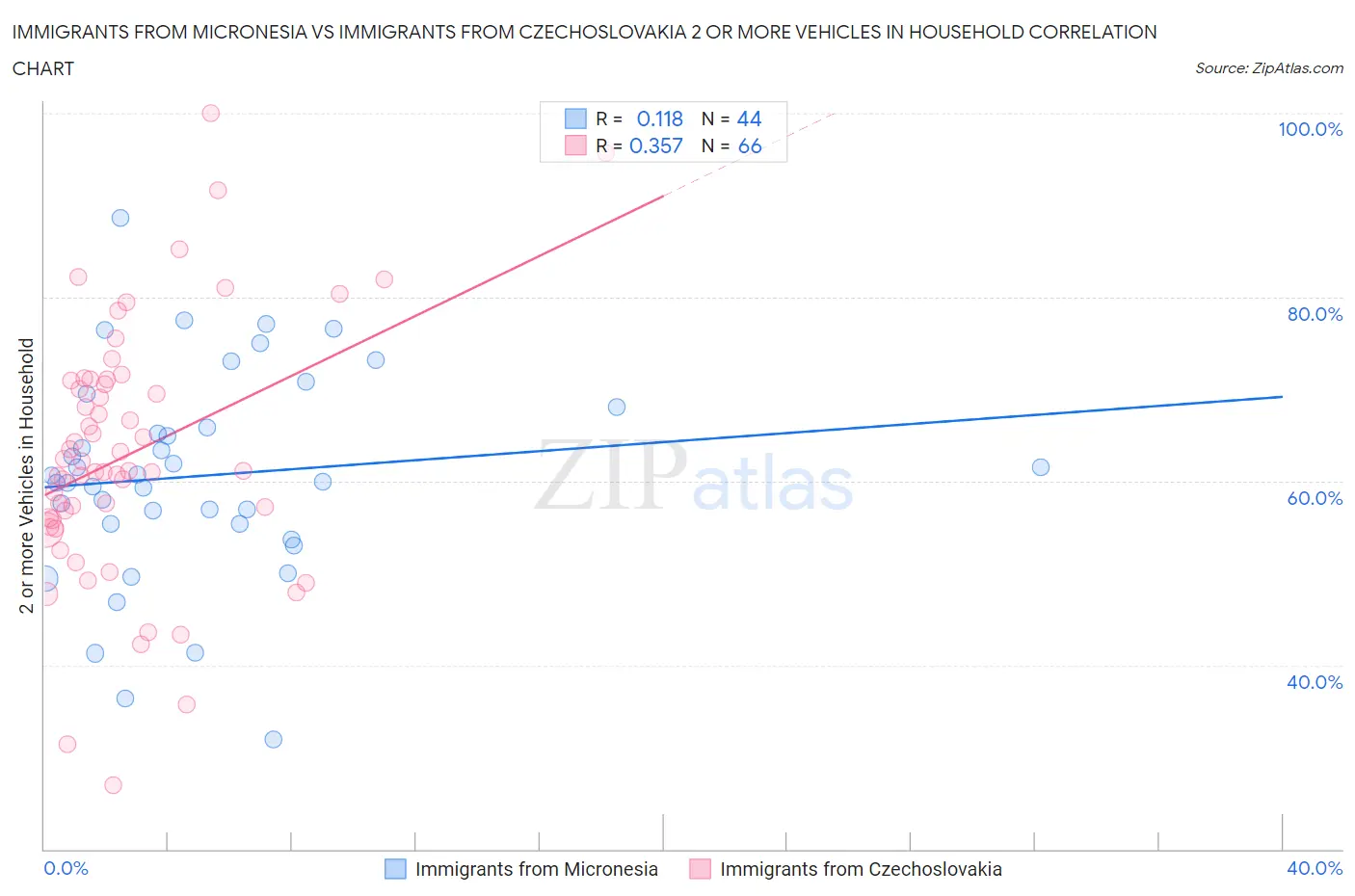 Immigrants from Micronesia vs Immigrants from Czechoslovakia 2 or more Vehicles in Household